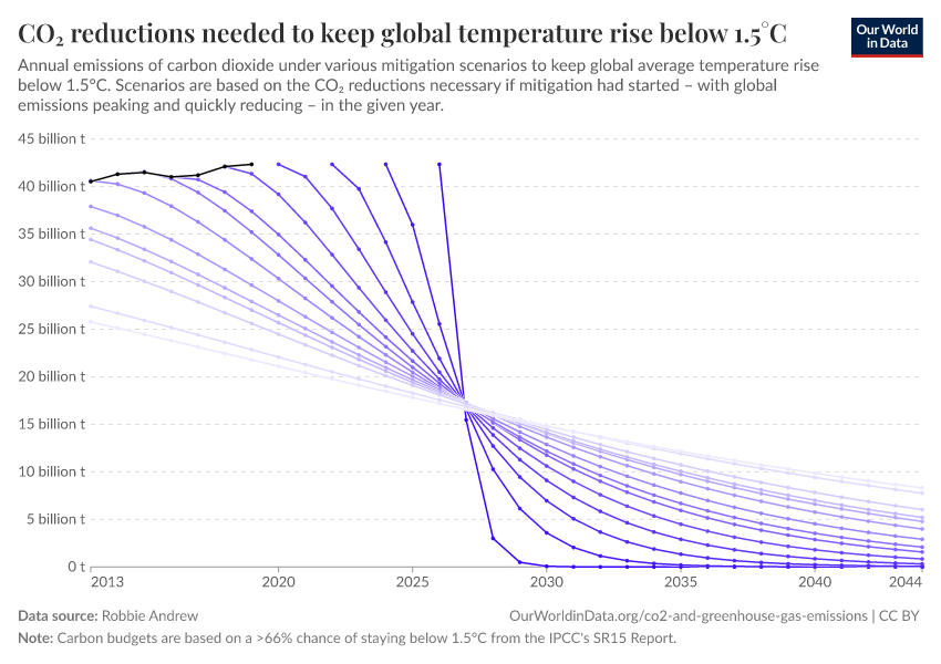 CO₂ reductions needed to keep global temperature rise below 1.5°C