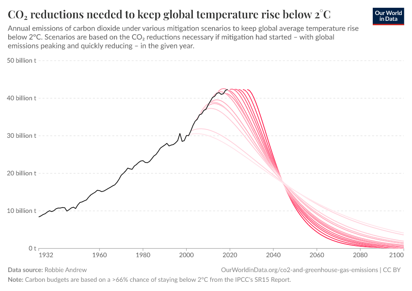 CO₂ reductions needed to keep global temperature rise below 2°C