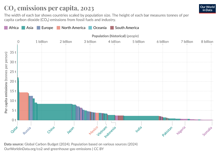 A thumbnail of the "CO₂ emissions per capita" chart