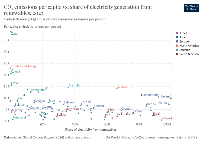 A thumbnail of the "CO₂ emissions per capita vs. share of electricity generation from renewables" chart