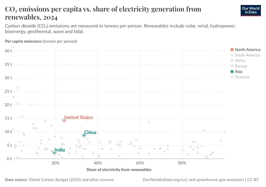 CO₂ emissions per capita vs. share of electricity generation from renewables