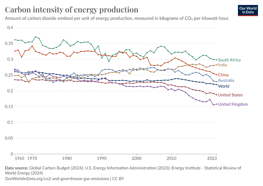 Co2 per unit energy