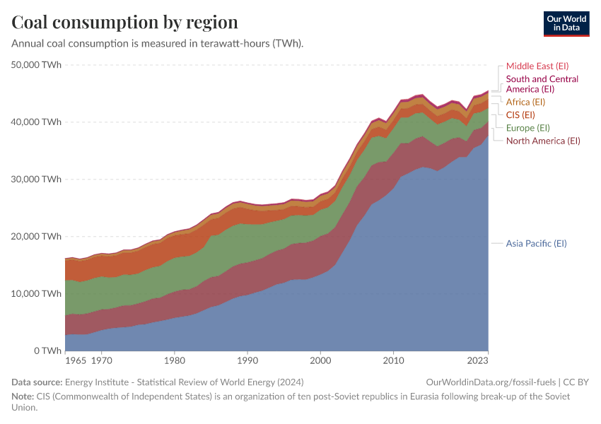 A thumbnail of the "Coal consumption by region" chart