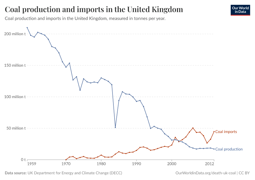 Coal production and imports in the United Kingdom