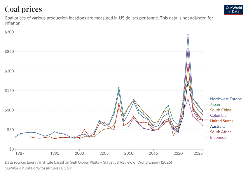 Coal prices