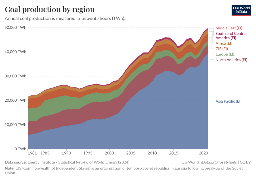 A thumbnail of the "Coal production by region" chart