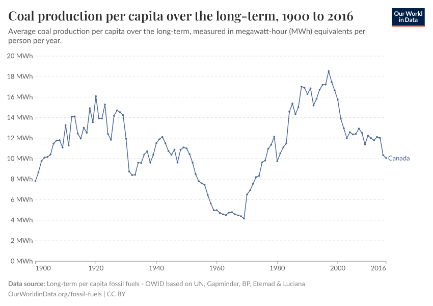 Coal production per capita over the long-term