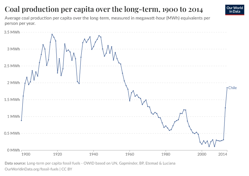 Coal production per capita over the long-term