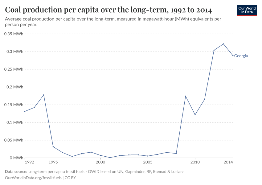 Coal production per capita over the long-term