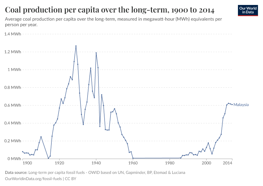 Coal production per capita over the long-term