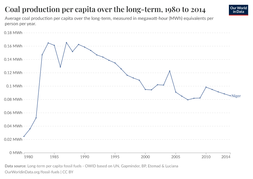 Coal production per capita over the long-term