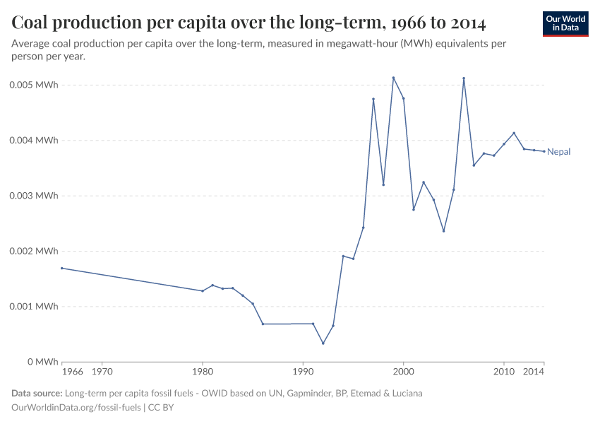 Coal production per capita over the long-term