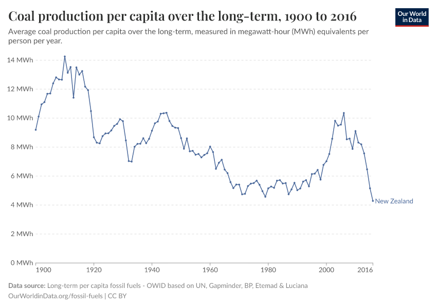 Coal production per capita over the long-term