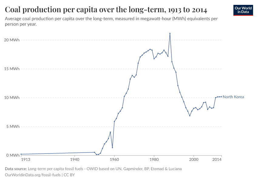 Coal production per capita over the long-term