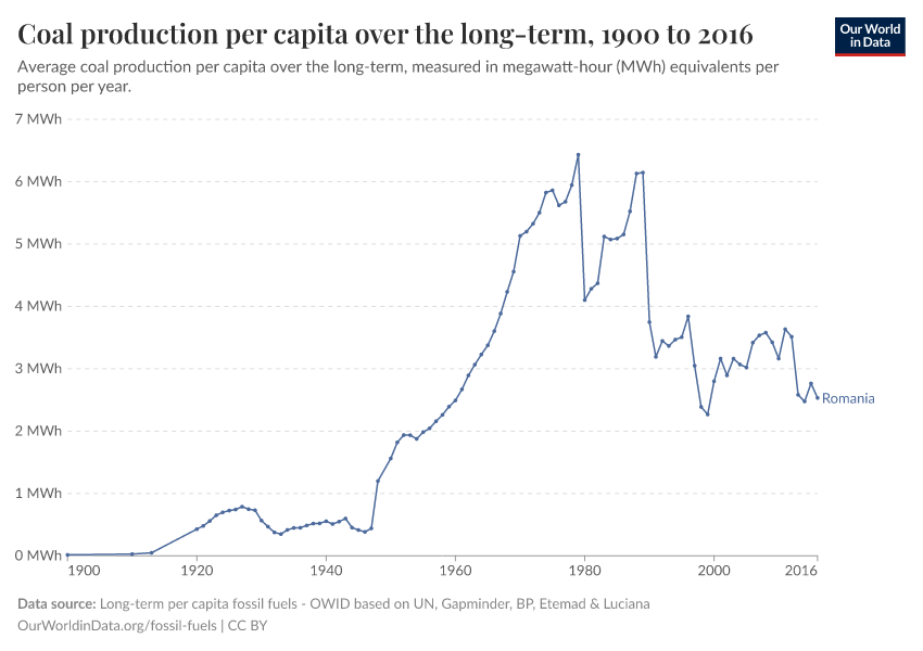 Coal production per capita over the long-term