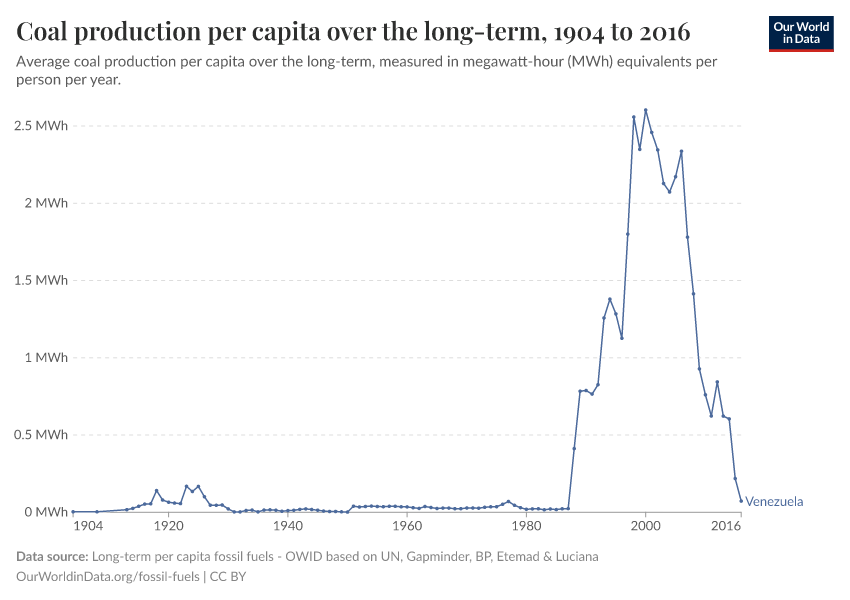 Coal production per capita over the long-term