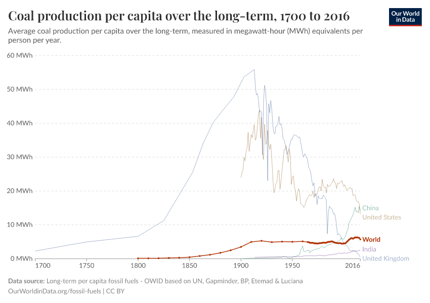 Coal production per capita over the long-term