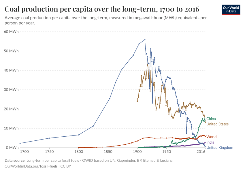 Coal production per capita over the long-term