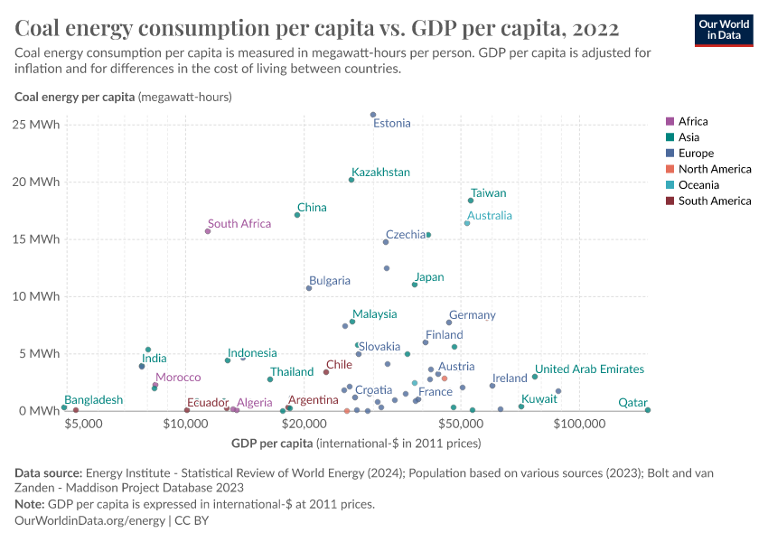 A thumbnail of the "Coal energy consumption per capita vs. GDP per capita" chart