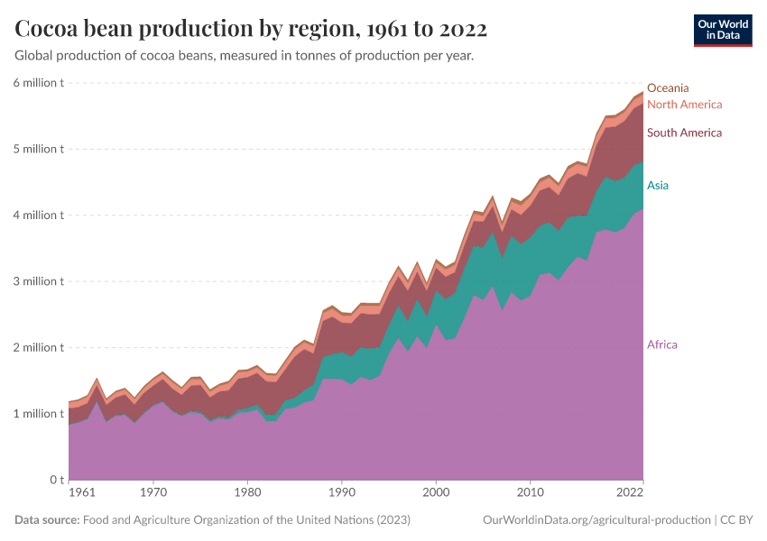 A thumbnail of the "Cocoa bean production by region" chart