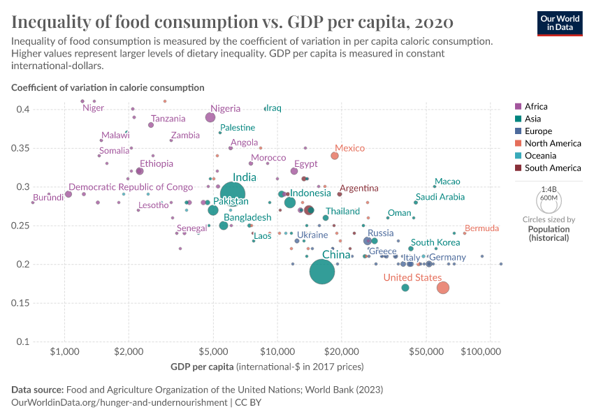 A thumbnail of the "Inequality of food consumption vs. GDP per capita" chart