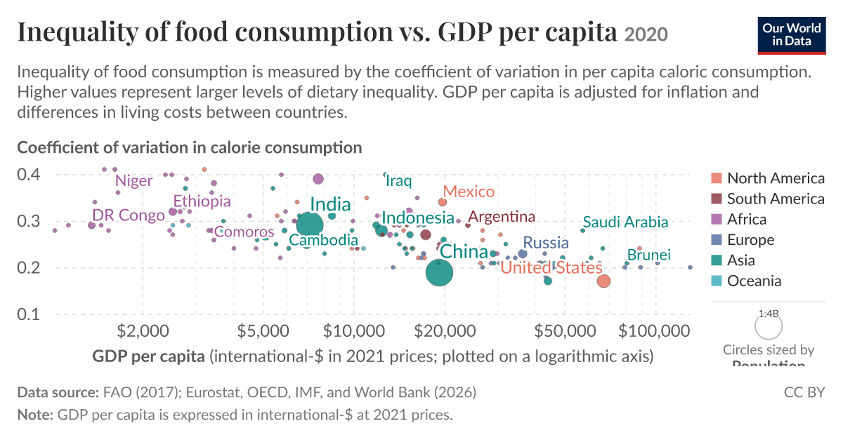 Inequality of food consumption vs. GDP per capita - Our World in Data