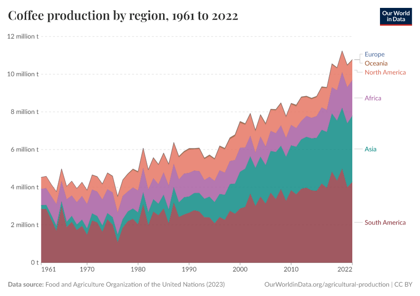 A thumbnail of the "Coffee production by region" chart