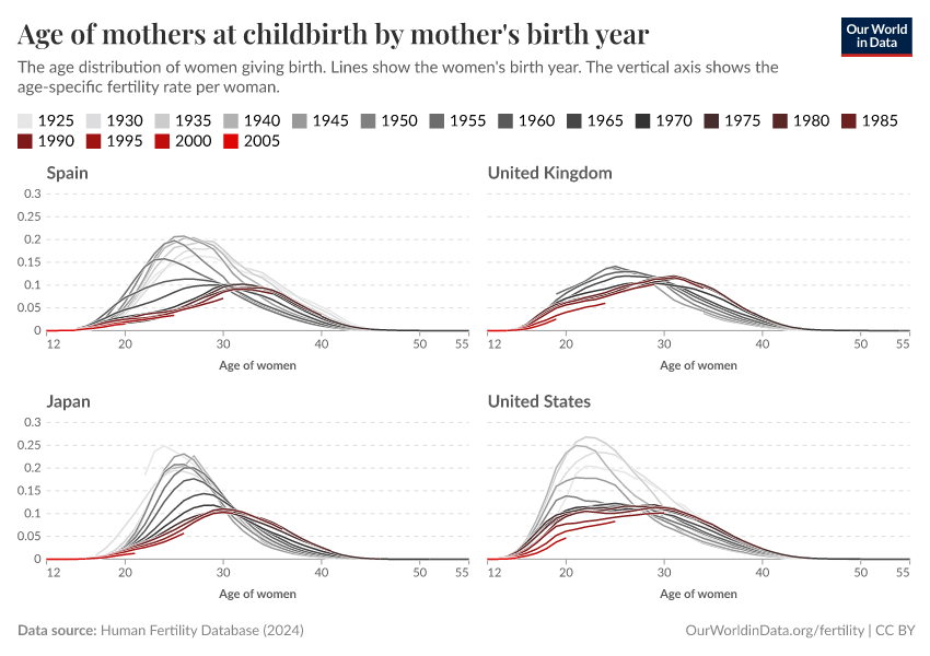 A thumbnail of the "Age of mothers at childbirth by mother's birth year" chart