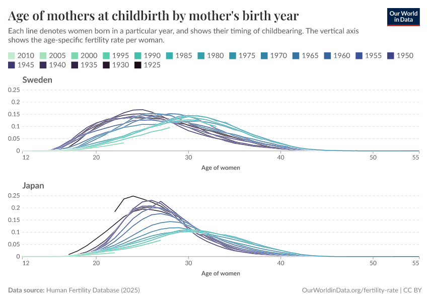 Age of mothers at childbirth by mother's birth year