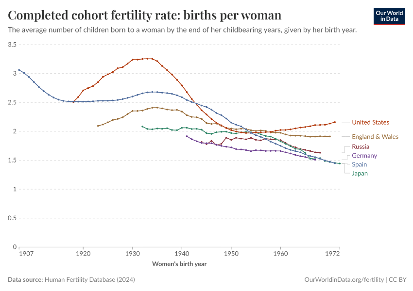 A thumbnail of the "Completed cohort fertility rate: births per woman" chart