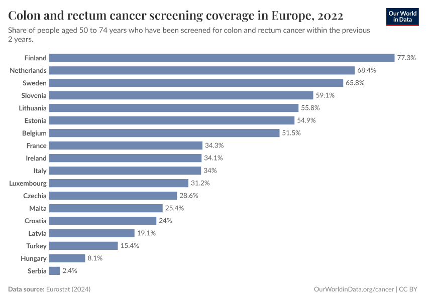 A thumbnail of the "Colon and rectum cancer screening coverage in Europe" chart