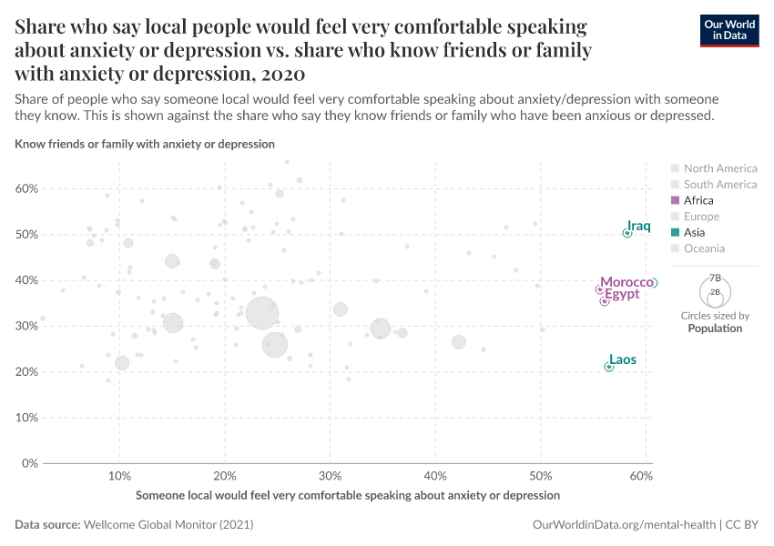 Share who say local people would feel very comfortable speaking about anxiety or depression vs. share who know friends or family with anxiety or depression