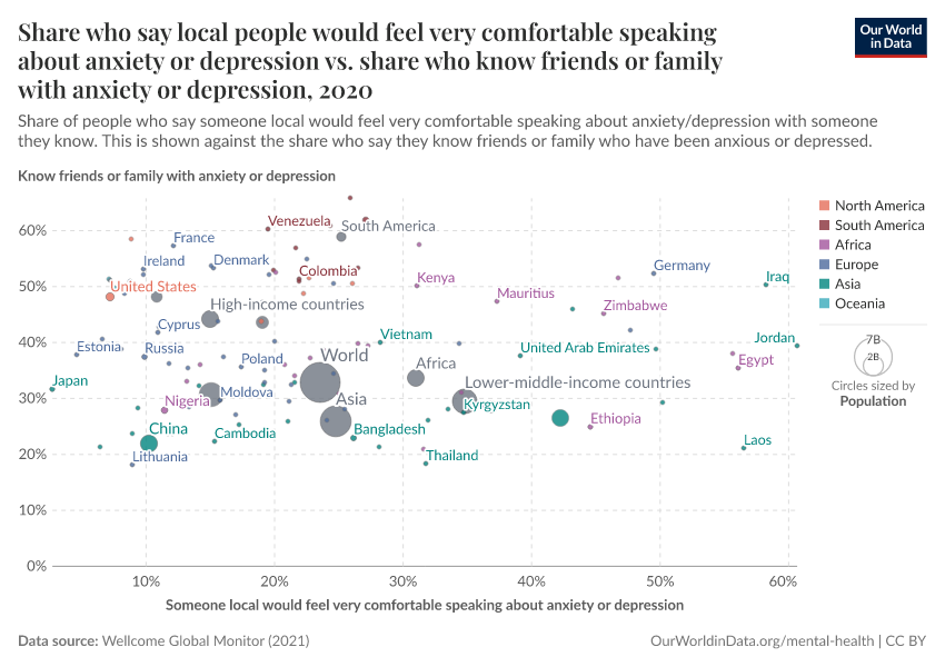Share who say local people would feel very comfortable speaking about anxiety or depression vs. share who know friends or family with anxiety or depression