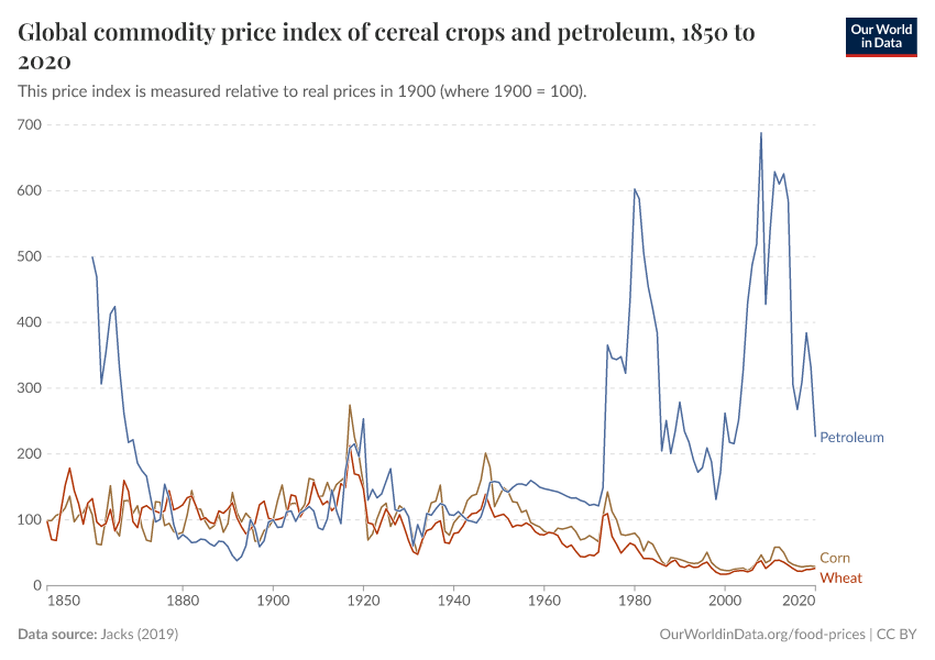 A thumbnail of the "Global commodity price index of cereal crops and petroleum" chart