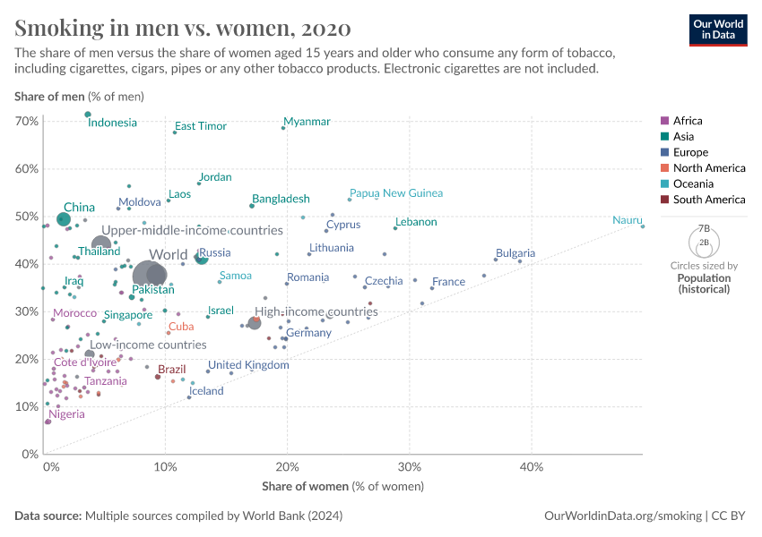 A thumbnail of the "Smoking in men vs. women" chart