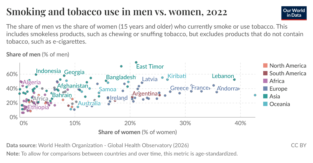 Smoking and tobacco use in men vs. women