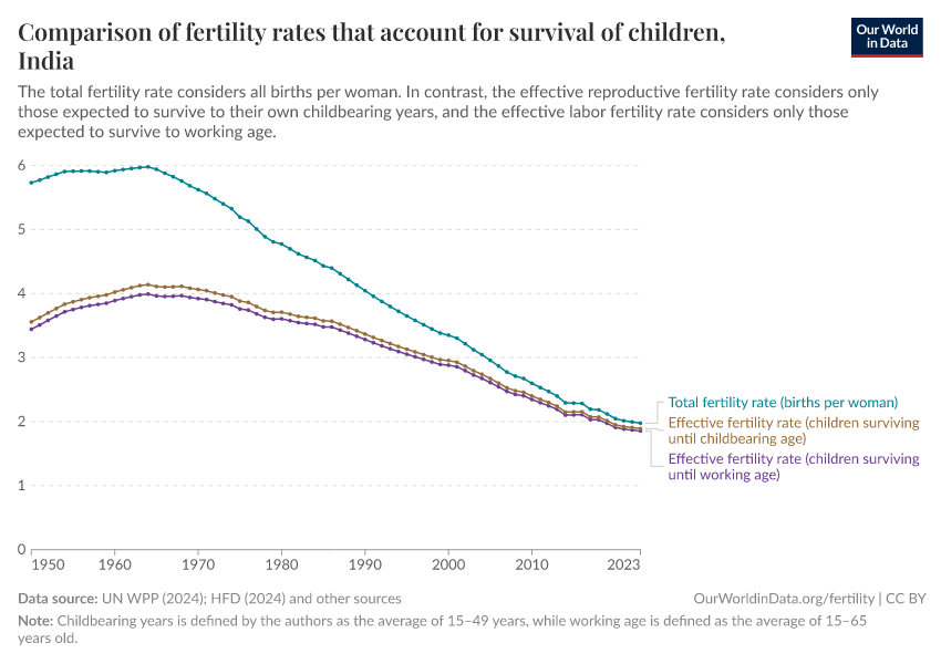 Comparison of fertility rates that account for survival of children