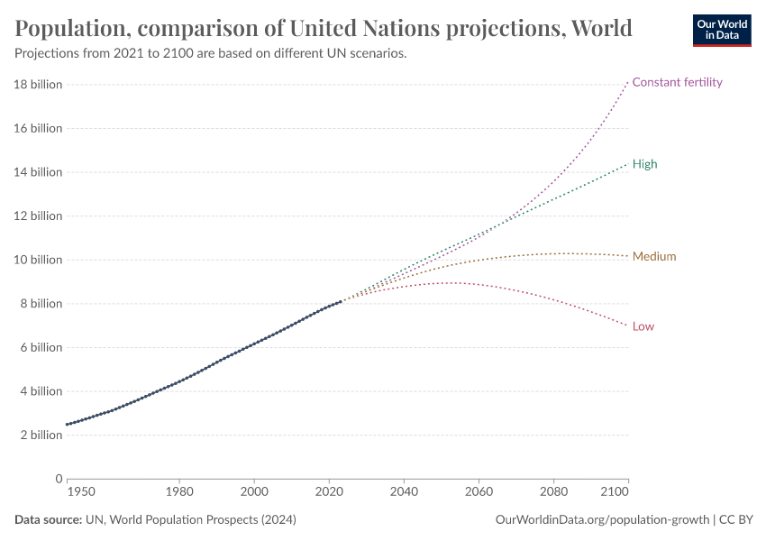 A thumbnail of the "Population, comparison of United Nations projections" chart