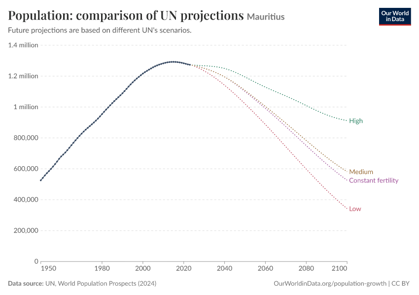Population: comparison of UN projections