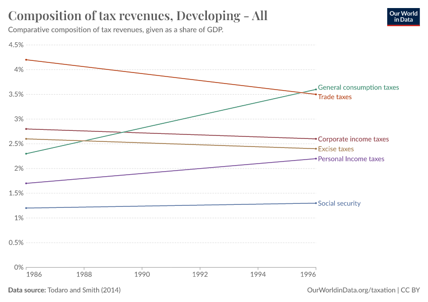 A thumbnail of the "Composition of tax revenues" chart