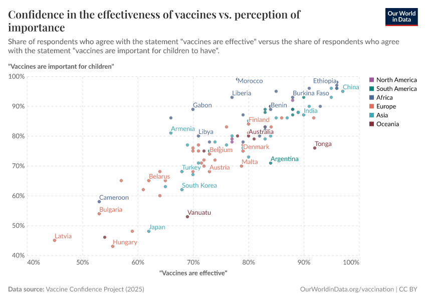 Confidence in the effectiveness of vaccines vs. perception of importance