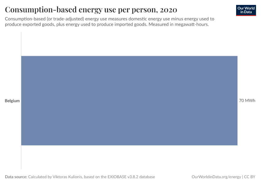 Consumption-based energy use per person