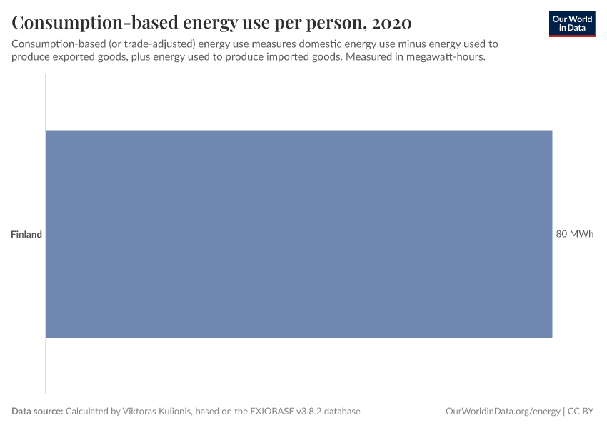 Consumption-based energy use per person