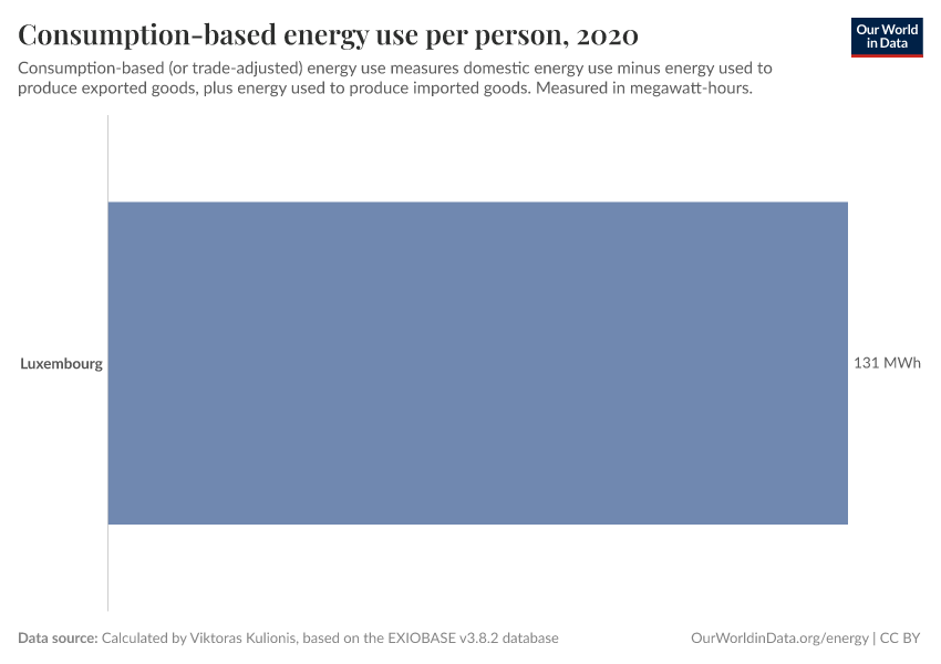 Consumption-based energy use per person