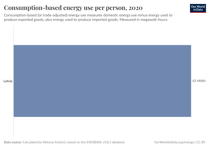 Consumption-based energy use per person