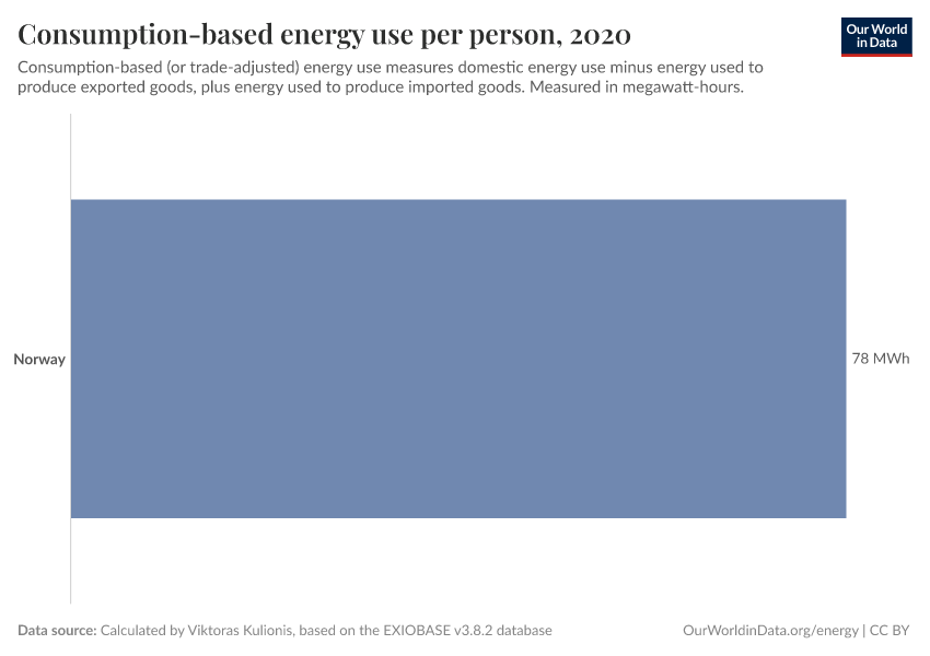 Consumption-based energy use per person