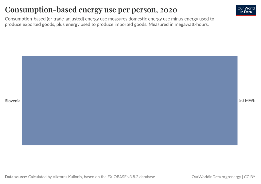 Consumption-based energy use per person