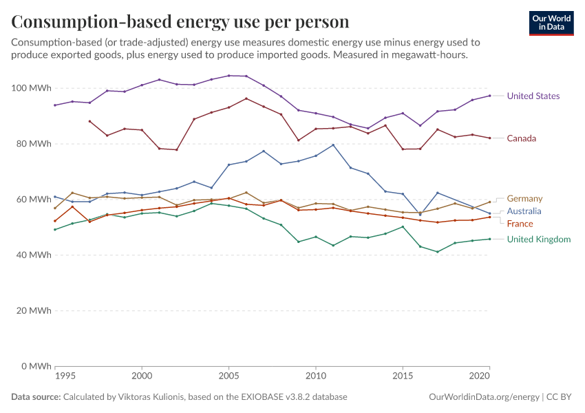 Consumption-based energy use per person