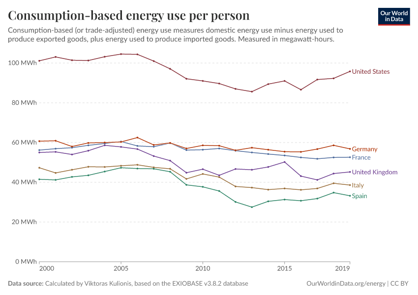 Consumption-based energy use per person