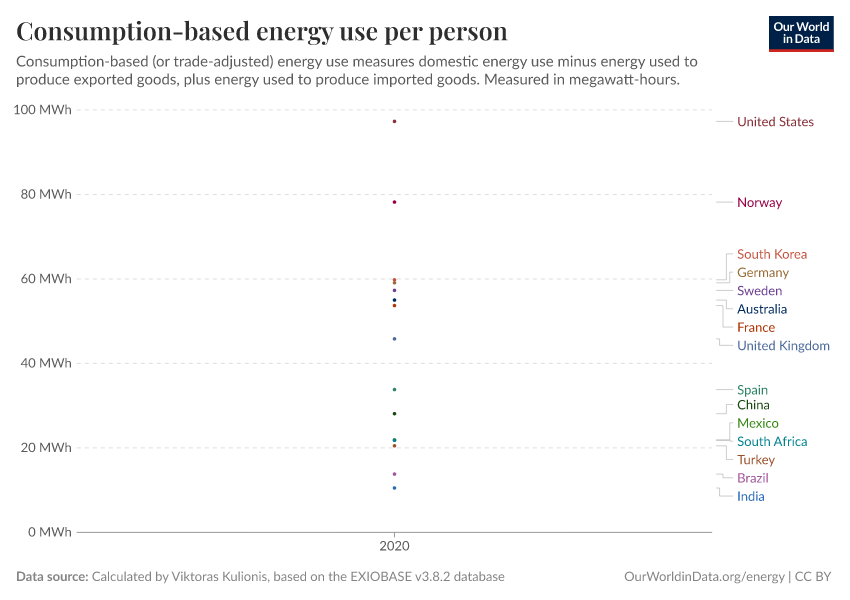 Consumption-based energy use per person